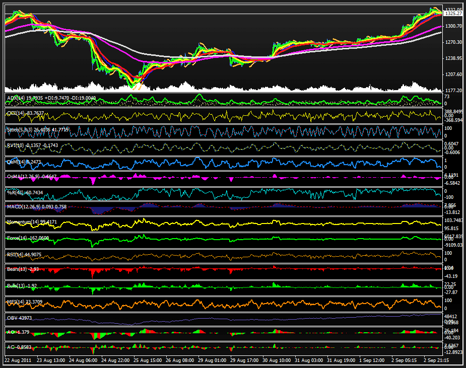 muchos indicadores trading