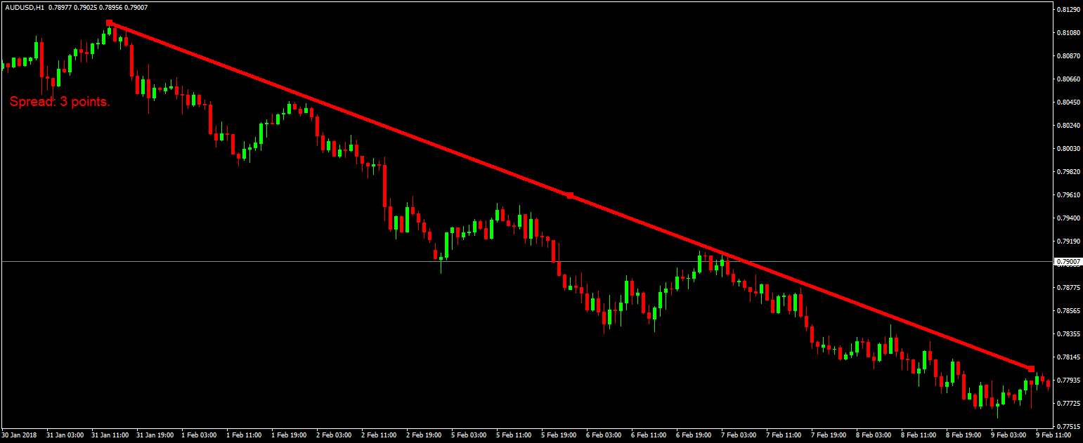 audusd h1 trendline