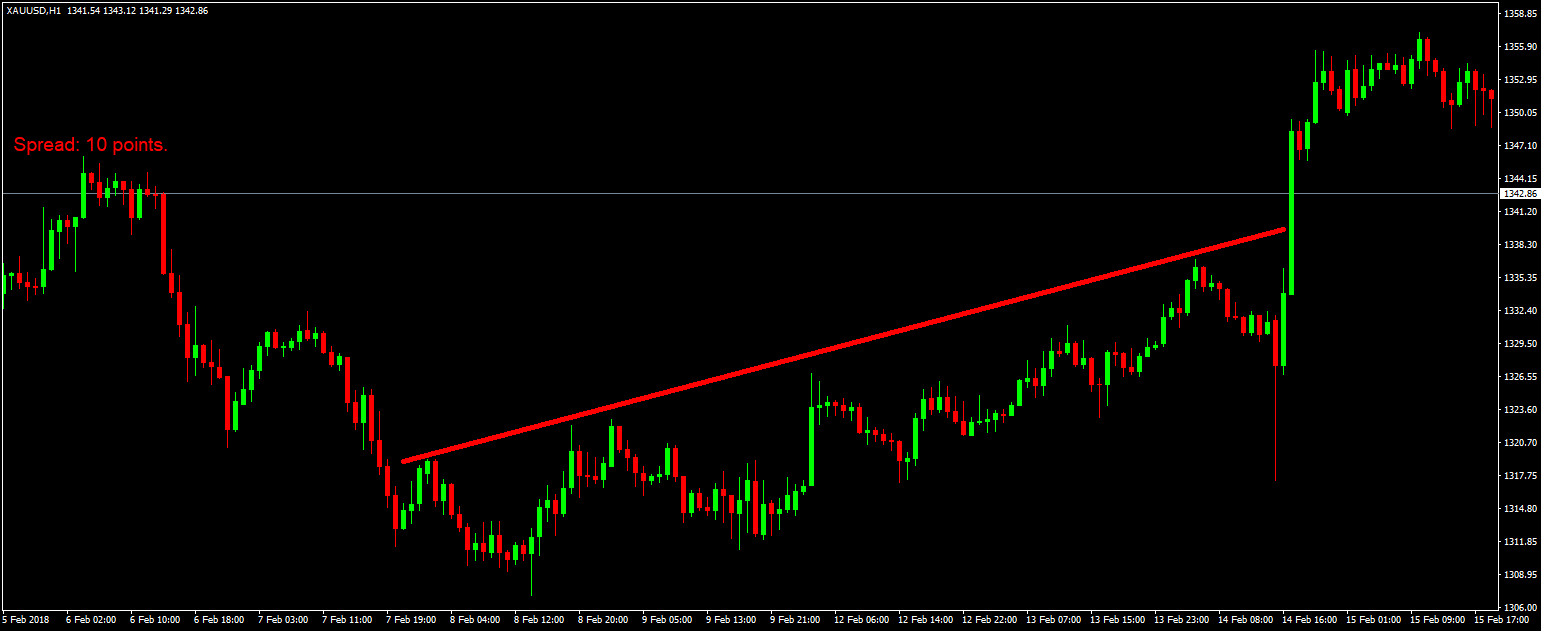 xauusd-h1-trendiline