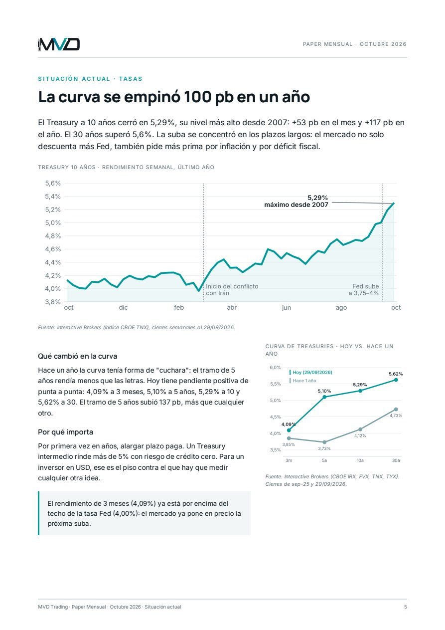Paper Mensual Octubre 2026: Tasas y curva